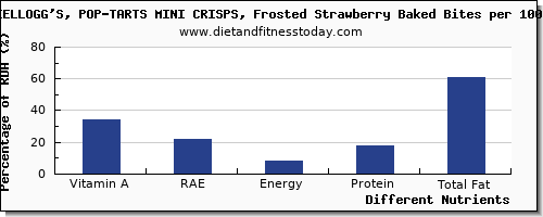 chart to show highest vitamin a, rae in vitamin a in pop tarts per 100g